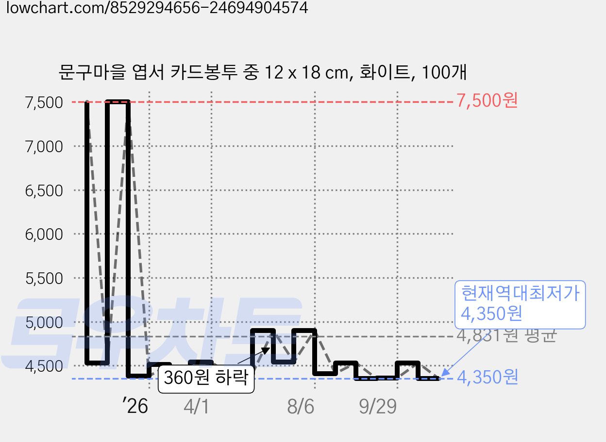 문구마을 엽서 카드봉투 중 12 x 18 cm, 화이트, 100개 가격 변동 차트, 현재가 4,350원, 역대최저가