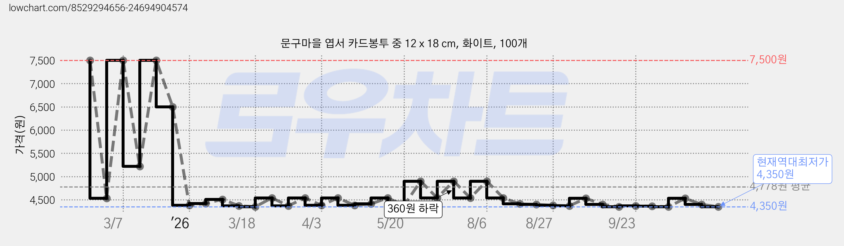 문구마을 엽서 카드봉투 중 12 x 18 cm, 화이트, 100개 가격 변동 차트, 현재가 4,350원, 역대최저가