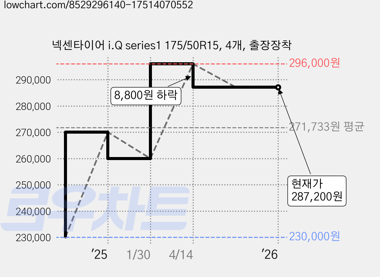 넥센타이어 i.Q series1 175/50R15, 4개, 출장장착 가격 변동 차트, 현재가 287,200원, 역대최저가