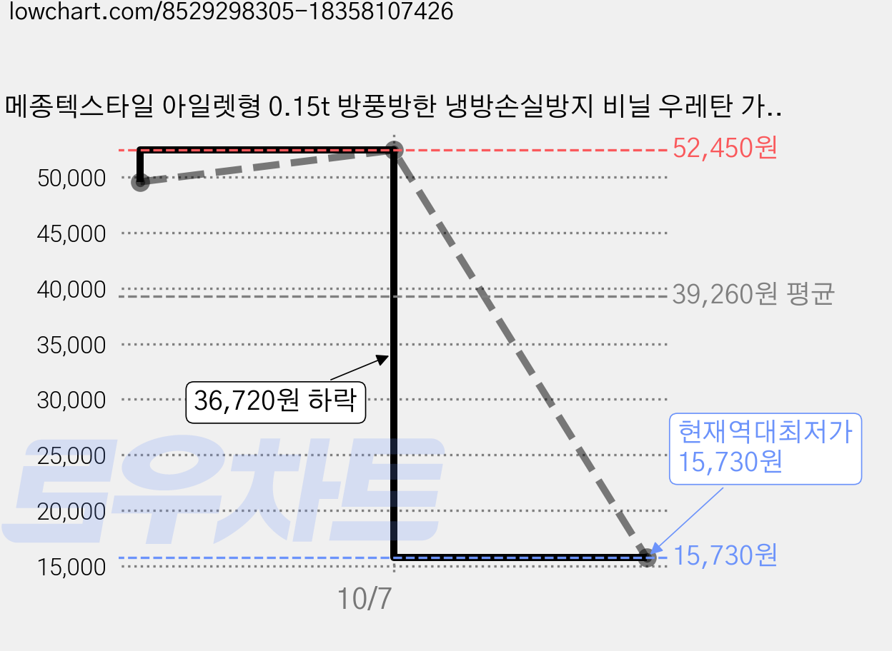 메종텍스타일 아일렛형 0.15t 방풍방한 냉방손실방지 비닐 우레탄 가리개커튼 S고리, 1개 가격 변동 차트, 현재가 15,730원, 역대최저가