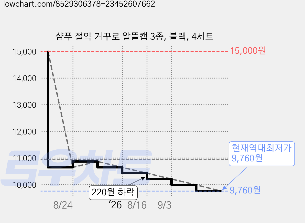 샴푸 절약 거꾸로 알뜰캡 3종, 블랙, 4세트 가격 변동 차트, 현재가 9,760원, 역대최저가