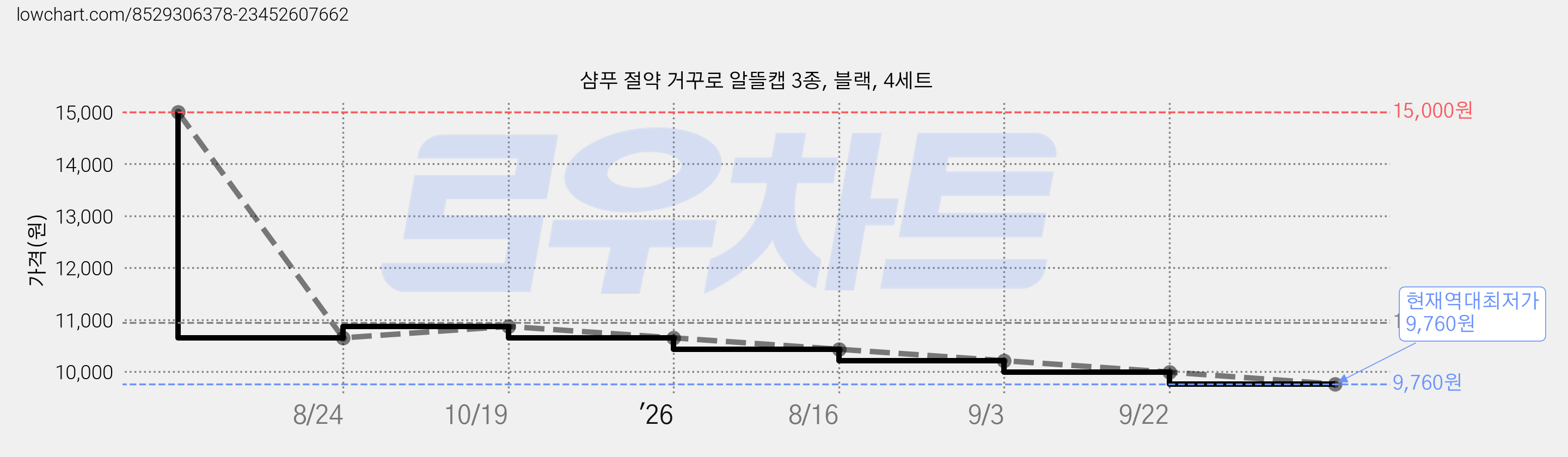 샴푸 절약 거꾸로 알뜰캡 3종, 블랙, 4세트 가격 변동 차트, 현재가 9,760원, 역대최저가