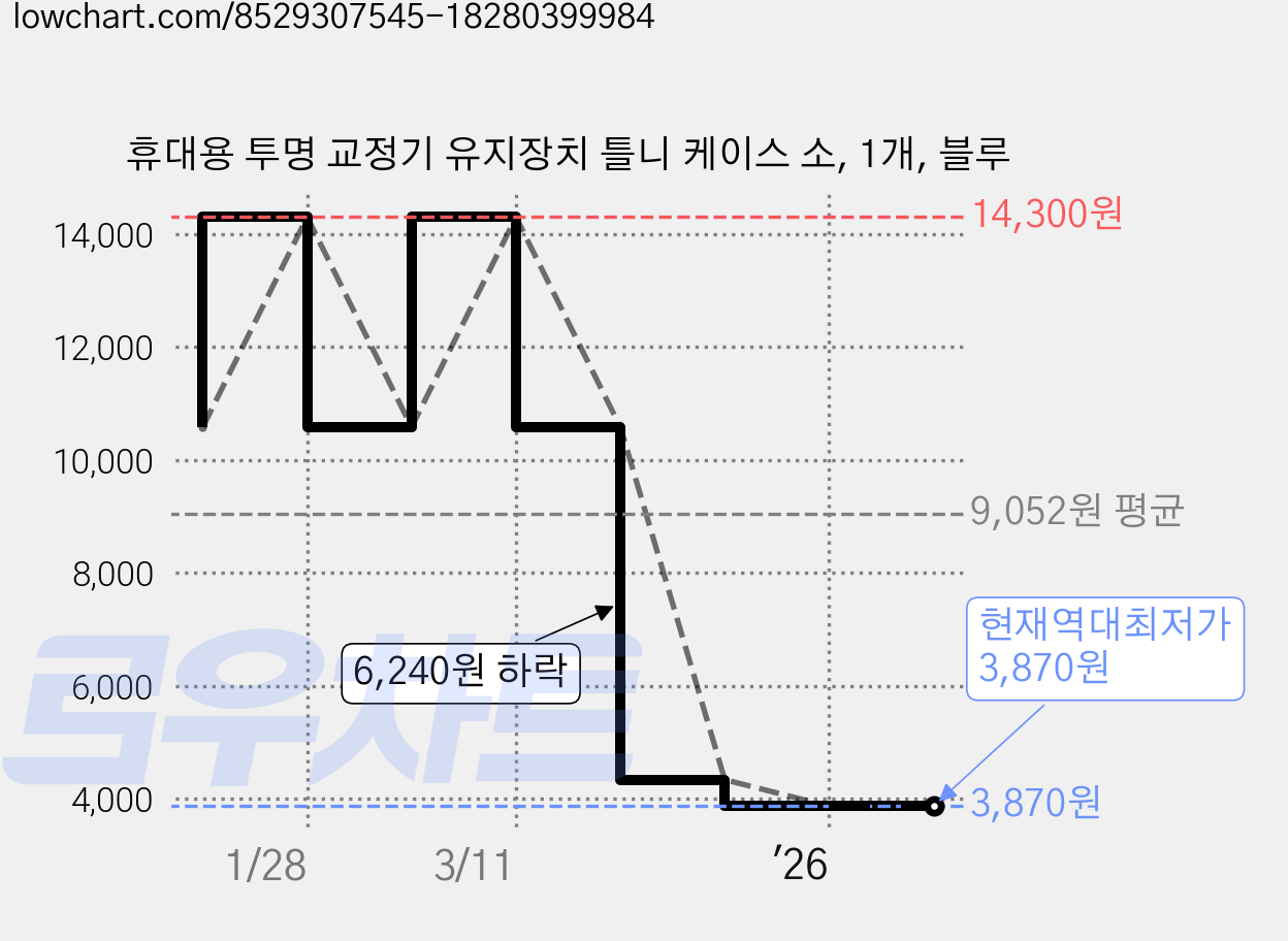 휴대용 투명 교정기 유지장치 틀니 케이스 소, 1개, 블루 가격 변동 차트, 현재가 3,870원, 역대최저가