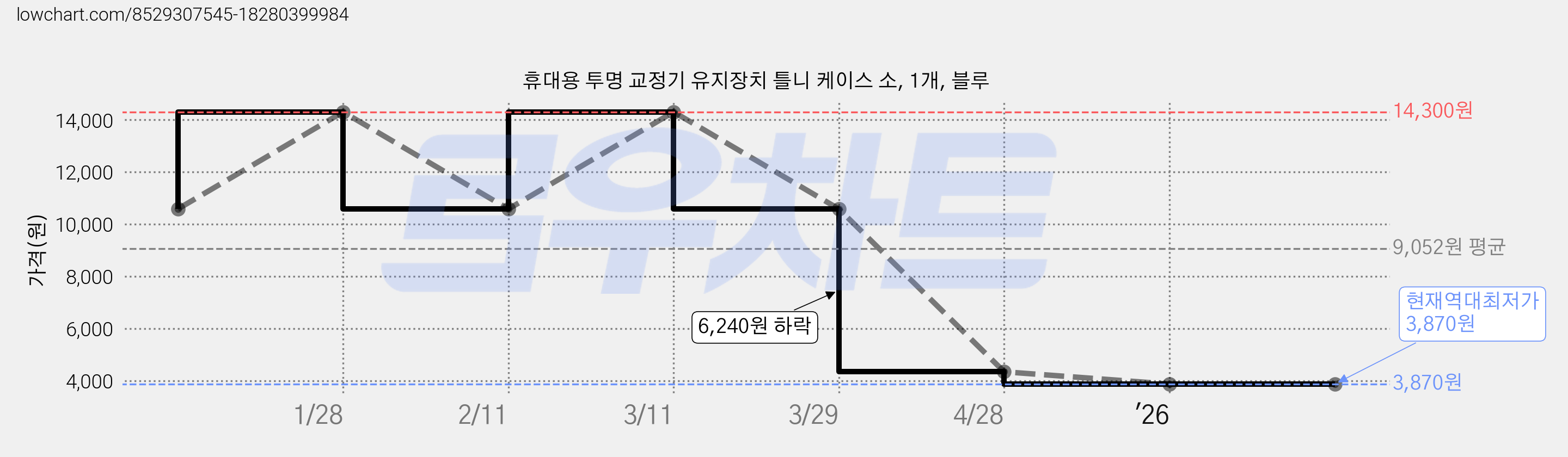 휴대용 투명 교정기 유지장치 틀니 케이스 소, 1개, 블루 가격 변동 차트, 현재가 3,870원, 역대최저가