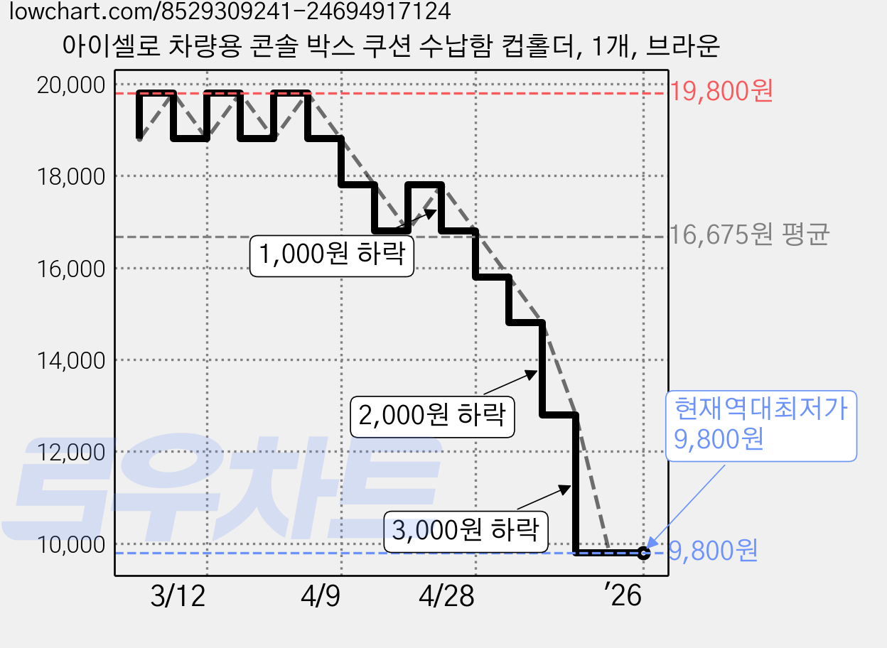 아이셀로 차량용 콘솔 박스 쿠션 수납함 컵홀더, 1개, 브라운 가격 변동 차트, 현재가 9,800원, 역대최저가