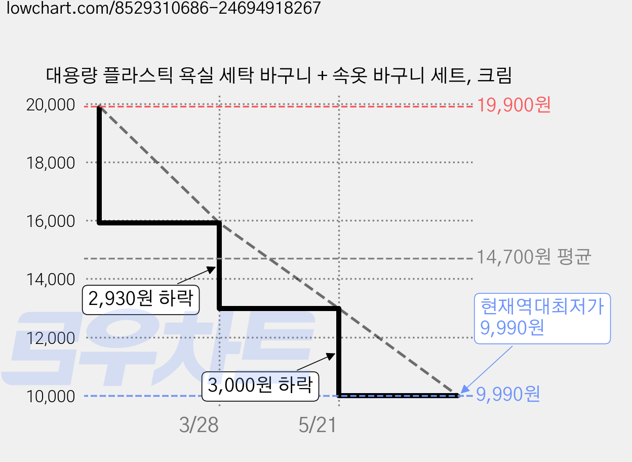 대용량 플라스틱 욕실 세탁 바구니 + 속옷 바구니 세트, 크림 가격 변동 차트, 현재가 9,990원, 역대최저가