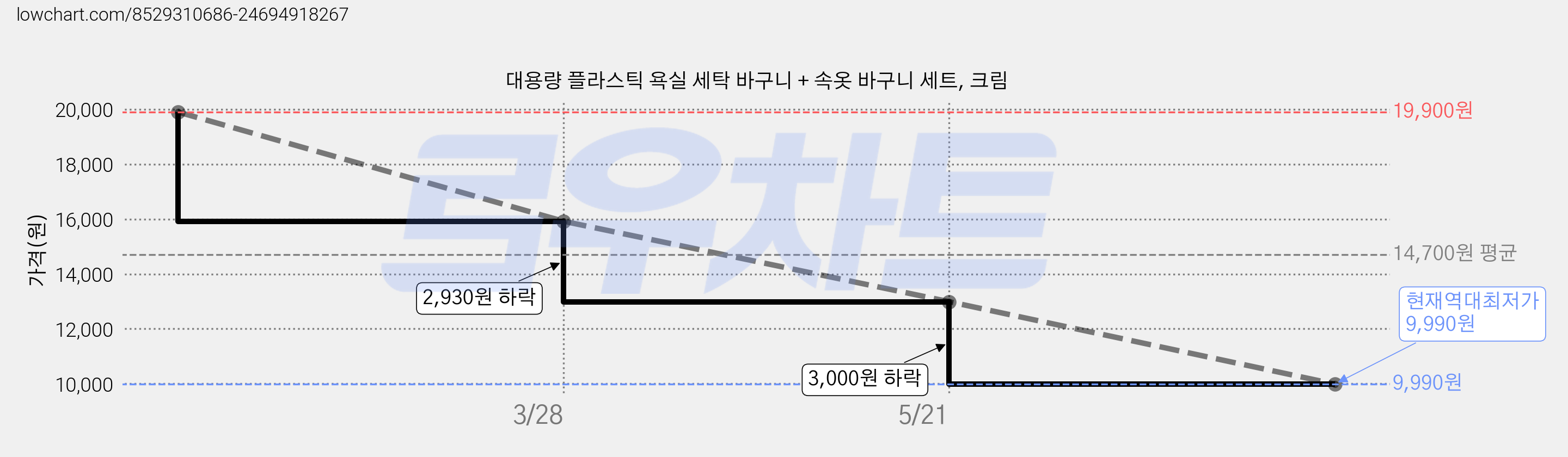 대용량 플라스틱 욕실 세탁 바구니 + 속옷 바구니 세트, 크림 가격 변동 차트, 현재가 9,990원, 역대최저가