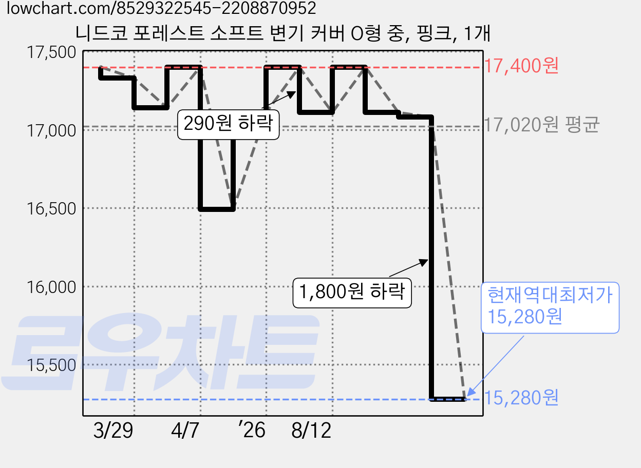 니드코 포레스트 소프트 변기 커버 O형 중, 핑크, 1개 가격 변동 차트, 현재가 15,280원, 역대최저가