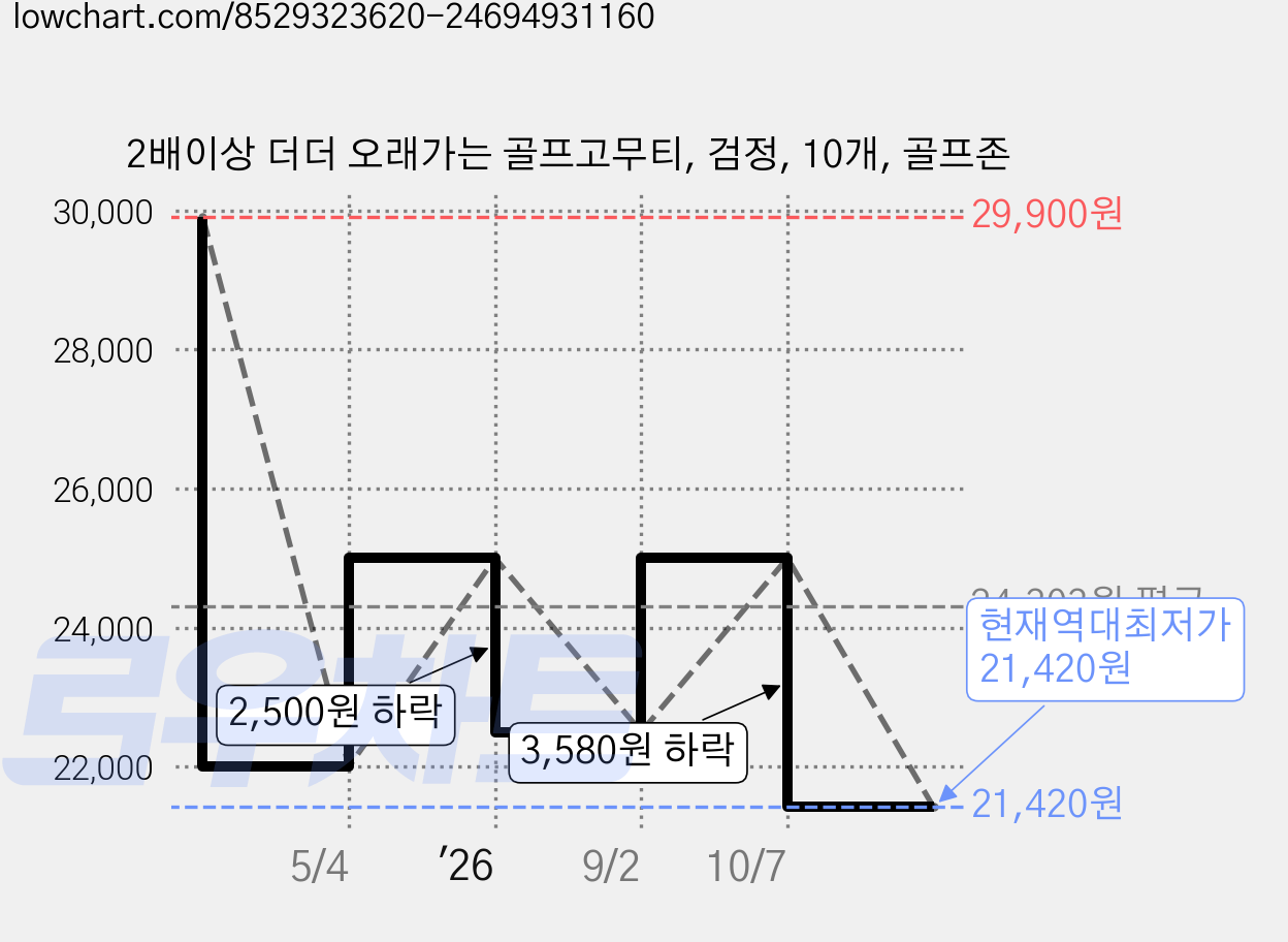 2배이상 더더 오래가는 골프고무티, 검정, 10개, 골프존 가격 변동 차트, 현재가 21,420원, 역대최저가