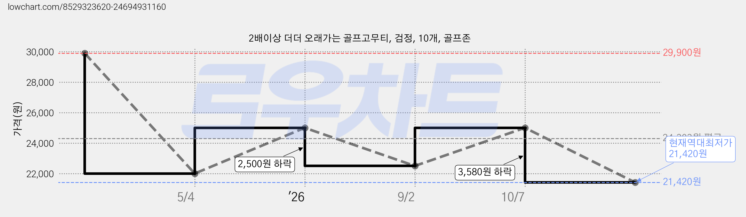 2배이상 더더 오래가는 골프고무티, 검정, 10개, 골프존 가격 변동 차트, 현재가 21,420원, 역대최저가