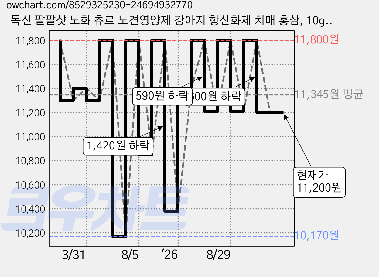 독신 팔팔샷 노화 츄르 노견영양제 강아지 항산화제 치매 홍삼, 10g, 10개, 면역/항산화 가격 변동 차트, 현재가 11,200원, 관측 최저가 10,170원