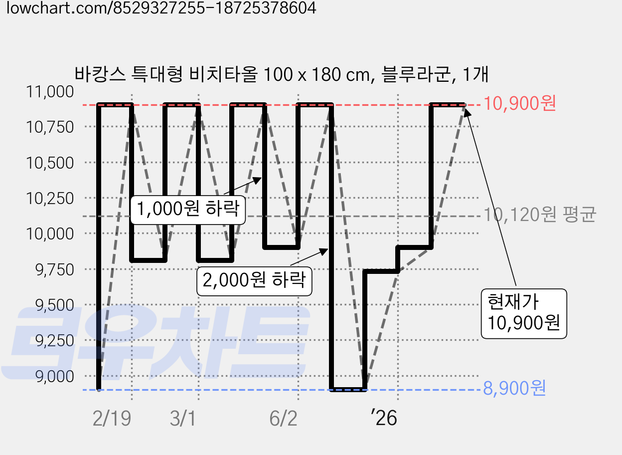 바캉스 특대형 비치타올 100 x 180 cm, 블루라군, 1개 가격 변동 차트, 현재가 10,900원, 관측 최저가 8,900원