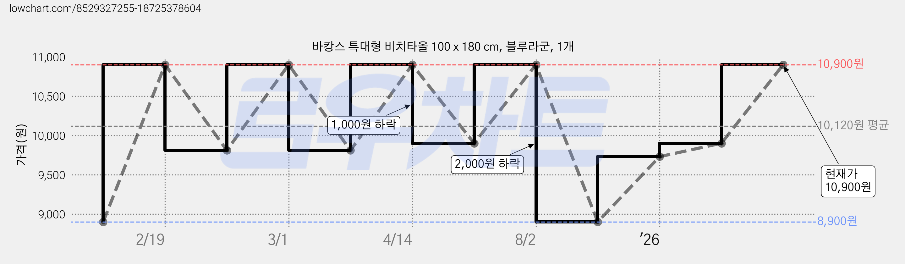 바캉스 특대형 비치타올 100 x 180 cm, 블루라군, 1개 가격 변동 차트, 현재가 10,900원, 관측 최저가 8,900원