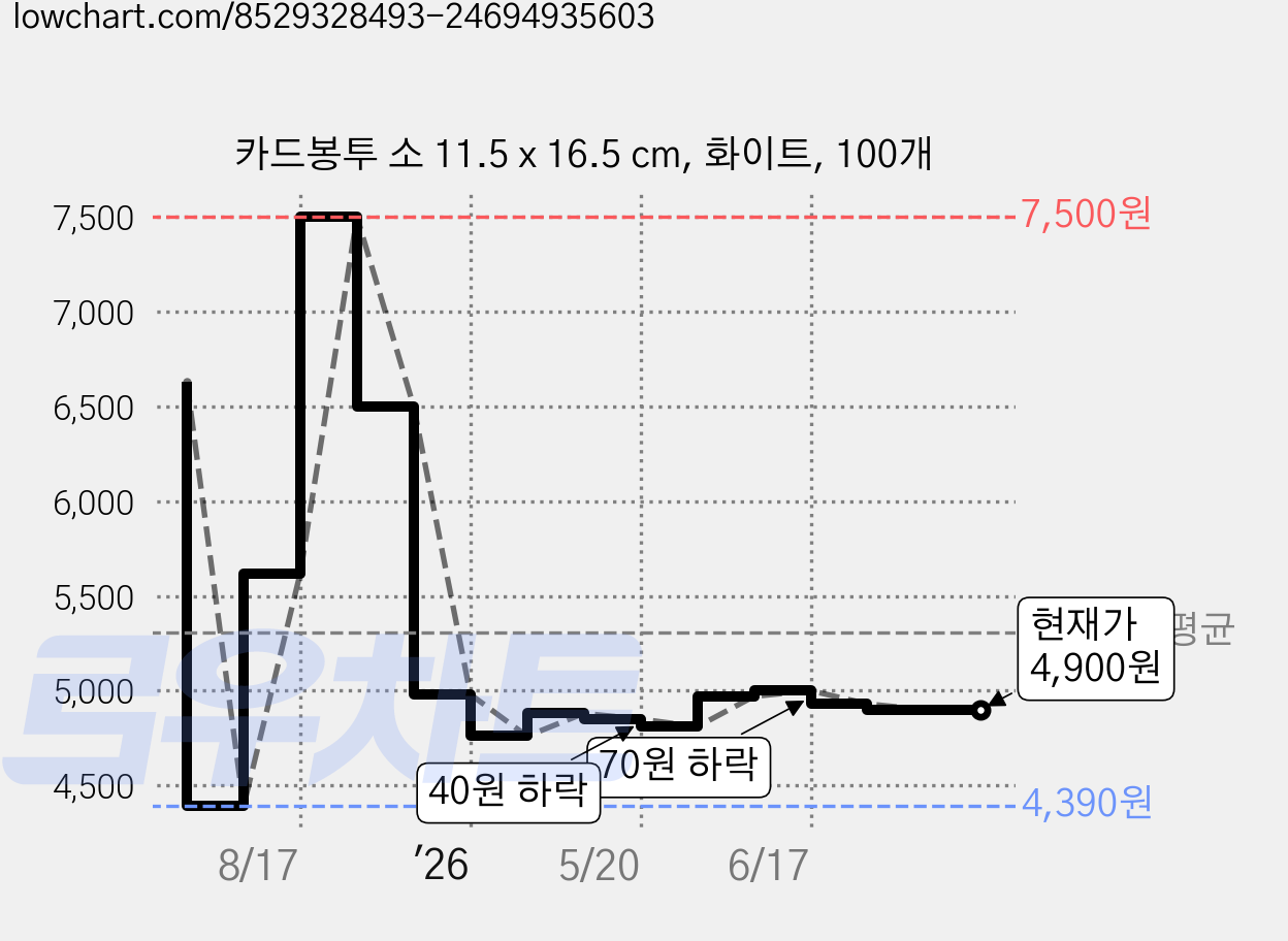 카드봉투 소 11.5 x 16.5 cm, 화이트, 100개 가격 변동 차트, 현재가 4,900원, 관측 최저가 4,390원