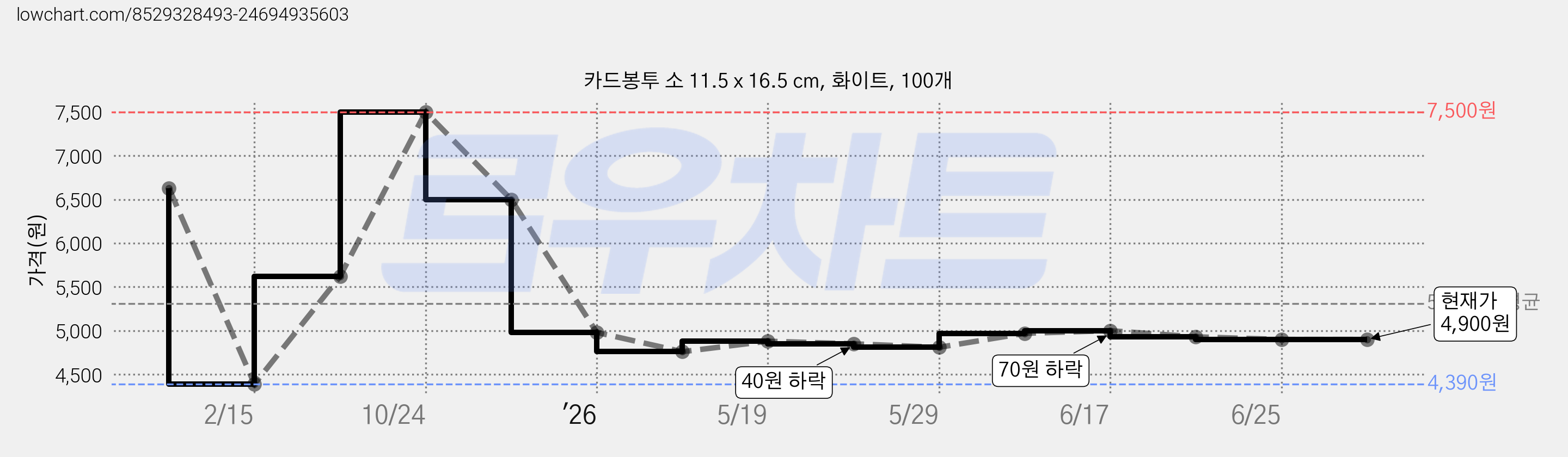 카드봉투 소 11.5 x 16.5 cm, 화이트, 100개 가격 변동 차트, 현재가 4,900원, 관측 최저가 4,390원
