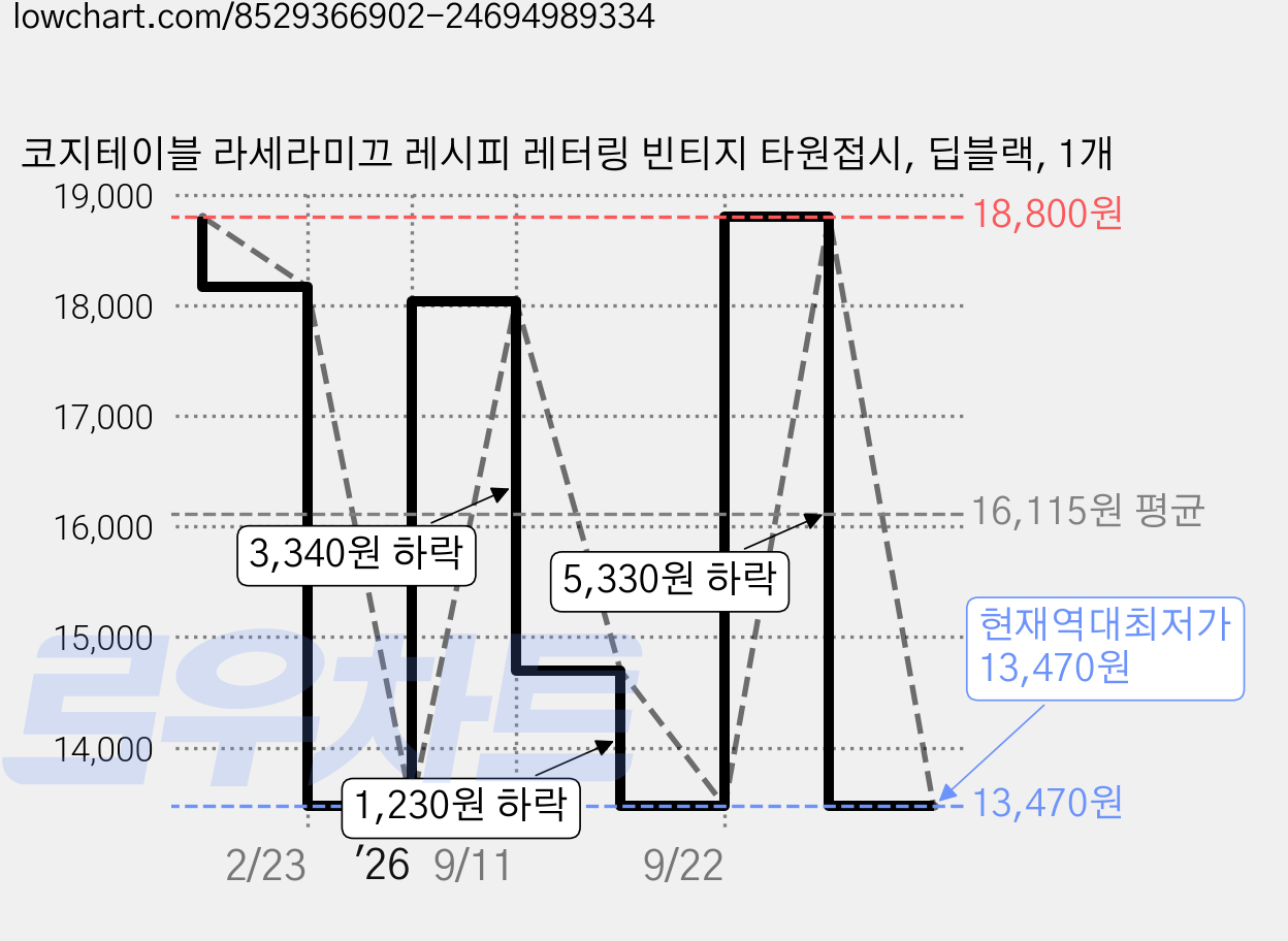 코지테이블 라세라미끄 레시피 레터링 빈티지 타원접시, 딥블랙, 1개 가격 변동 차트, 현재가 13,470원, 역대최저가