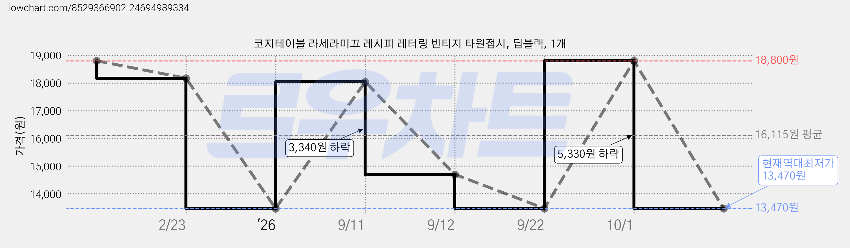 코지테이블 라세라미끄 레시피 레터링 빈티지 타원접시, 딥블랙, 1개 가격 변동 차트, 현재가 13,470원, 역대최저가