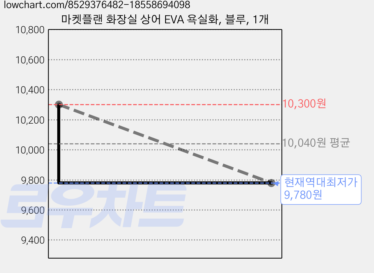 마켓플랜 화장실 상어 EVA 욕실화, 블루, 1개 가격 변동 차트, 현재가 9,780원, 역대최저가