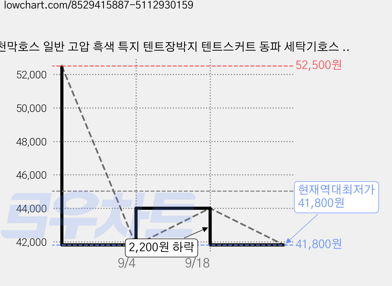 천막호스 일반 고압 흑색 특지 텐트장박지 텐트스커트 동파 세탁기호스 총길이 90m 폭 2인치 50mm부터, 고압(90m/검은색), 2.5인치 (65mm), 1개 가격 변동 차트, 현재가 41,800원, 역대최저가