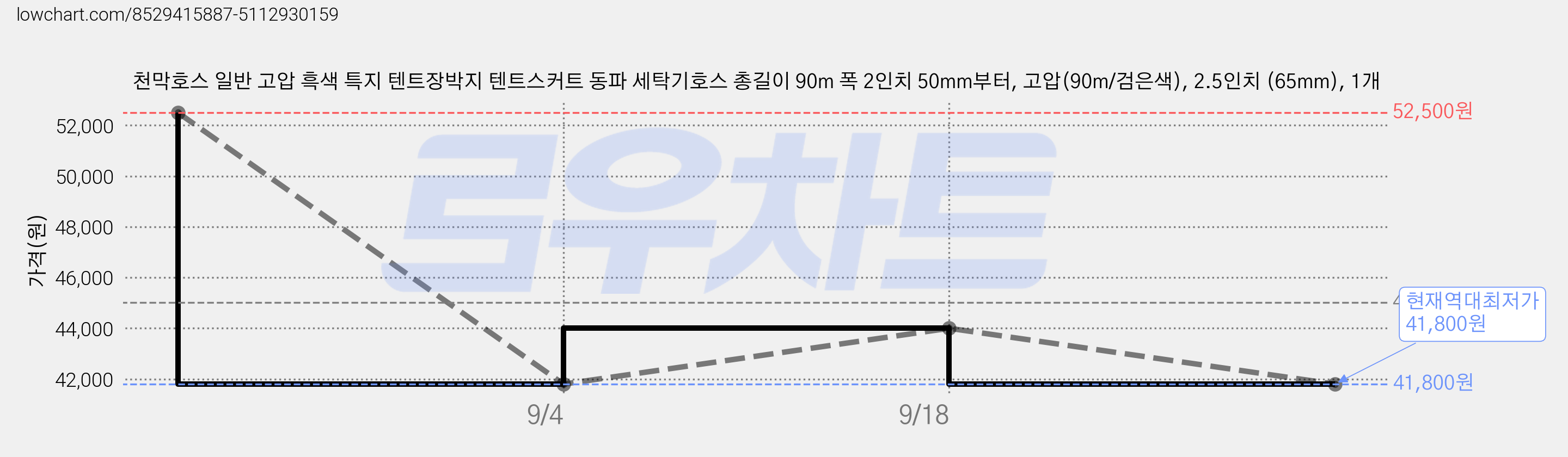 천막호스 일반 고압 흑색 특지 텐트장박지 텐트스커트 동파 세탁기호스 총길이 90m 폭 2인치 50mm부터, 고압(90m/검은색), 2.5인치 (65mm), 1개 가격 변동 차트, 현재가 41,800원, 역대최저가
