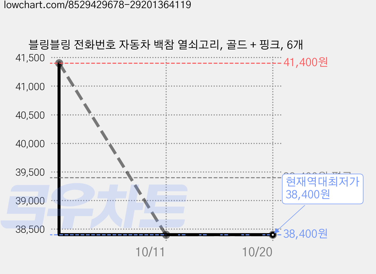 블링블링 전화번호 자동차 백참 열쇠고리, 골드 + 핑크, 6개 가격 변동 차트, 현재가 38,400원, 역대최저가