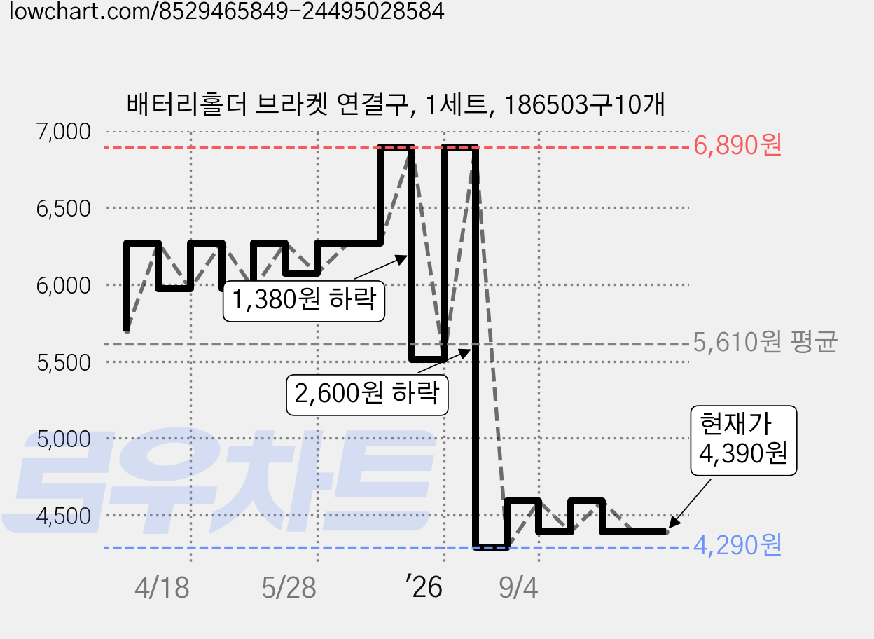 배터리홀더 브라켓 연결구, 1세트, 186503구10개 가격 변동 차트, 현재가 4,390원, 관측 최저가 4,290원