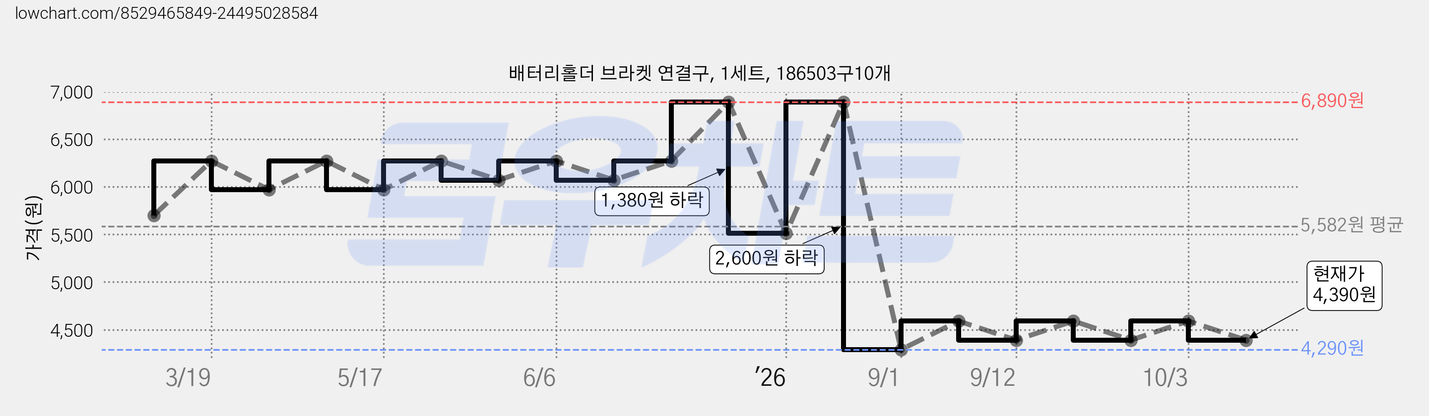 배터리홀더 브라켓 연결구, 1세트, 186503구10개 가격 변동 차트, 현재가 4,390원, 관측 최저가 4,290원