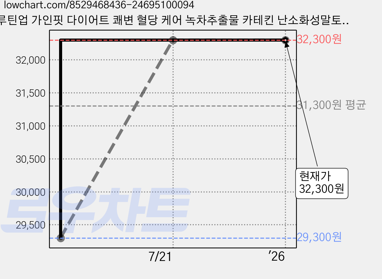 루틴업 가인핏 다이어트 쾌변 혈당 케어 녹차추출물 카테킨 난소화성말토덱스트린 식이섬유 다이어트 보조제, 1박스, 14회분 가격 변동 차트, 현재가 32,300원, 역대최저가