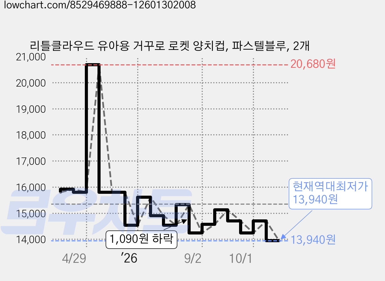 리틀클라우드 유아용 거꾸로 로켓 양치컵, 파스텔블루, 2개 가격 변동 차트, 현재가 13,940원, 역대최저가