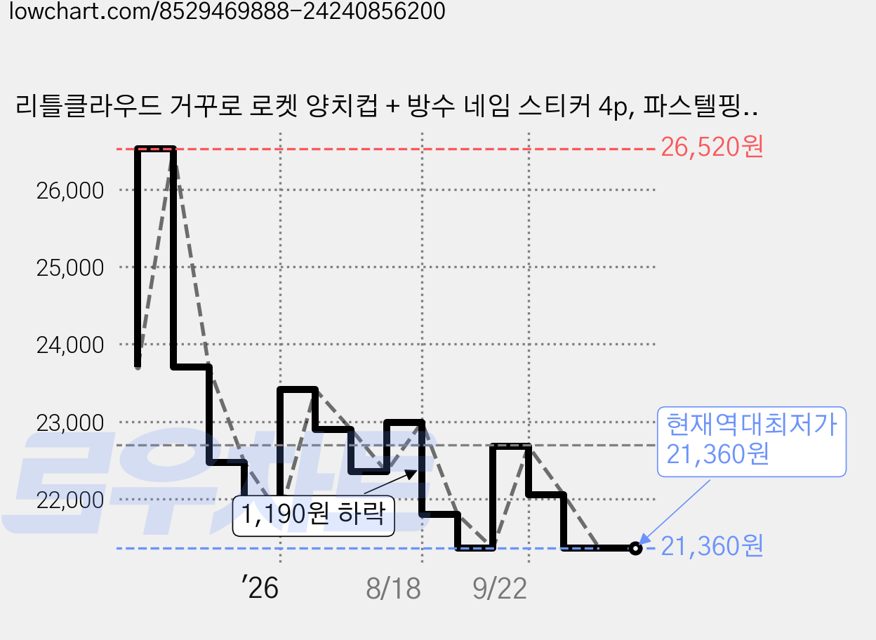 리틀클라우드 거꾸로 로켓 양치컵 + 방수 네임 스티커 4p, 파스텔핑크, 3개 가격 변동 차트, 현재가 21,360원, 역대최저가