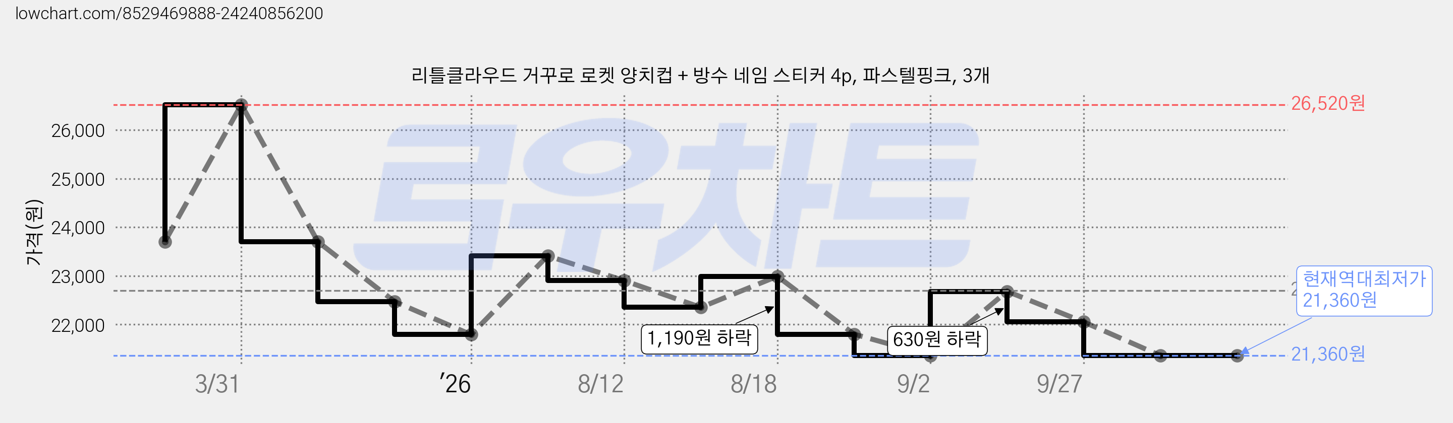 리틀클라우드 거꾸로 로켓 양치컵 + 방수 네임 스티커 4p, 파스텔핑크, 3개 가격 변동 차트, 현재가 21,360원, 역대최저가