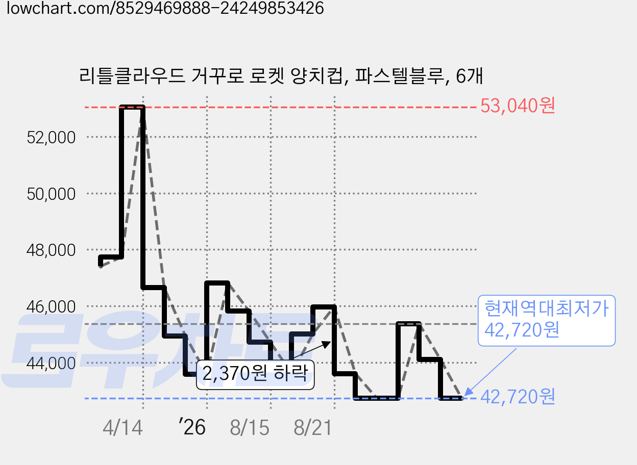 리틀클라우드 거꾸로 로켓 양치컵, 파스텔블루, 6개 가격 변동 차트, 현재가 42,720원, 역대최저가