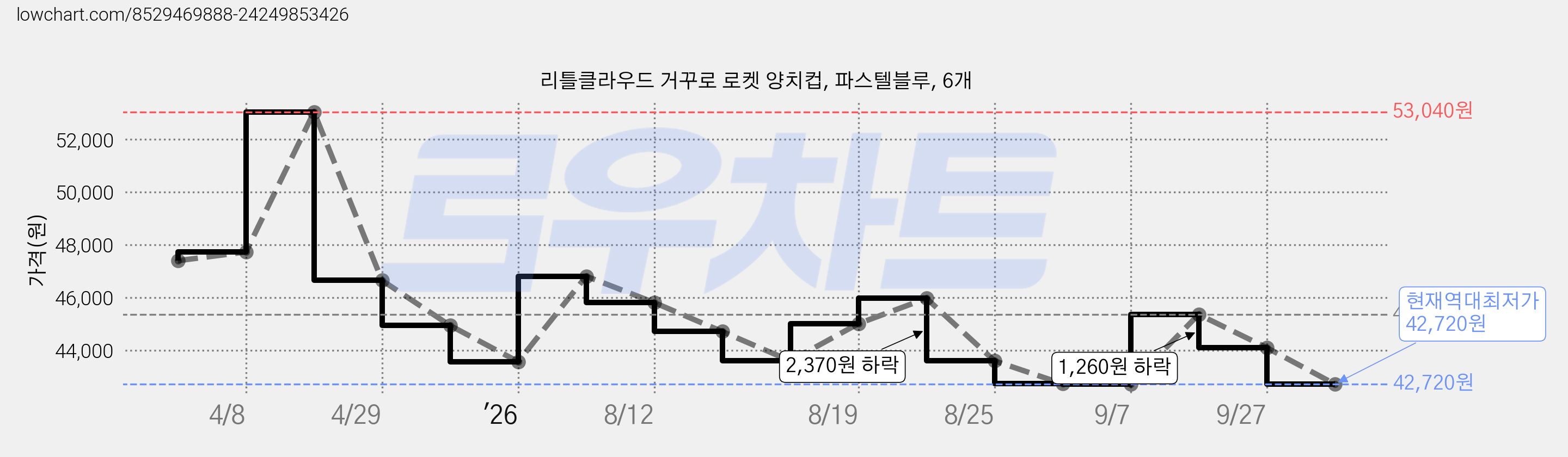 리틀클라우드 거꾸로 로켓 양치컵, 파스텔블루, 6개 가격 변동 차트, 현재가 42,720원, 역대최저가