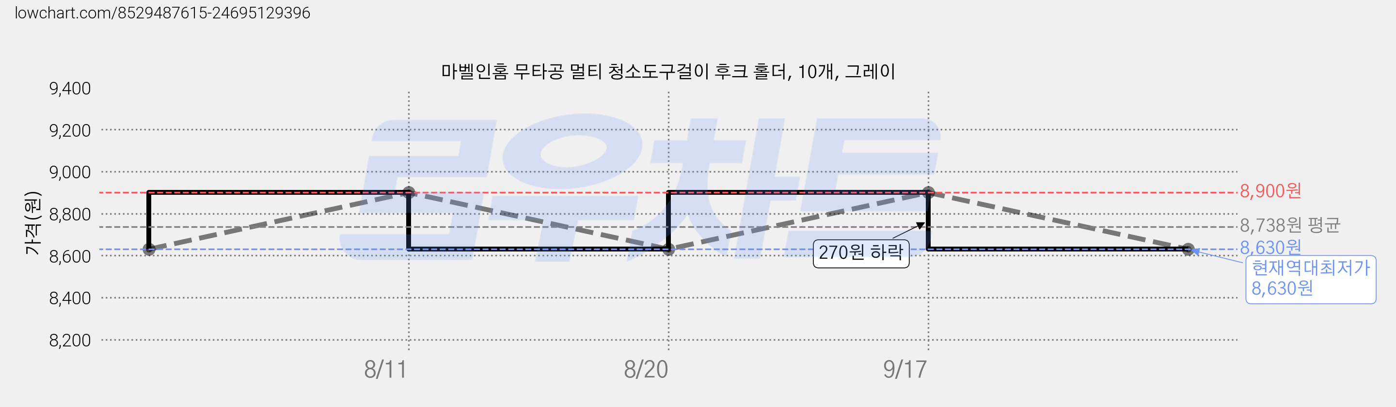 마벨인홈 무타공 멀티 청소도구걸이 후크 홀더, 10개, 그레이 가격 변동 차트, 현재가 8,630원, 역대최저가