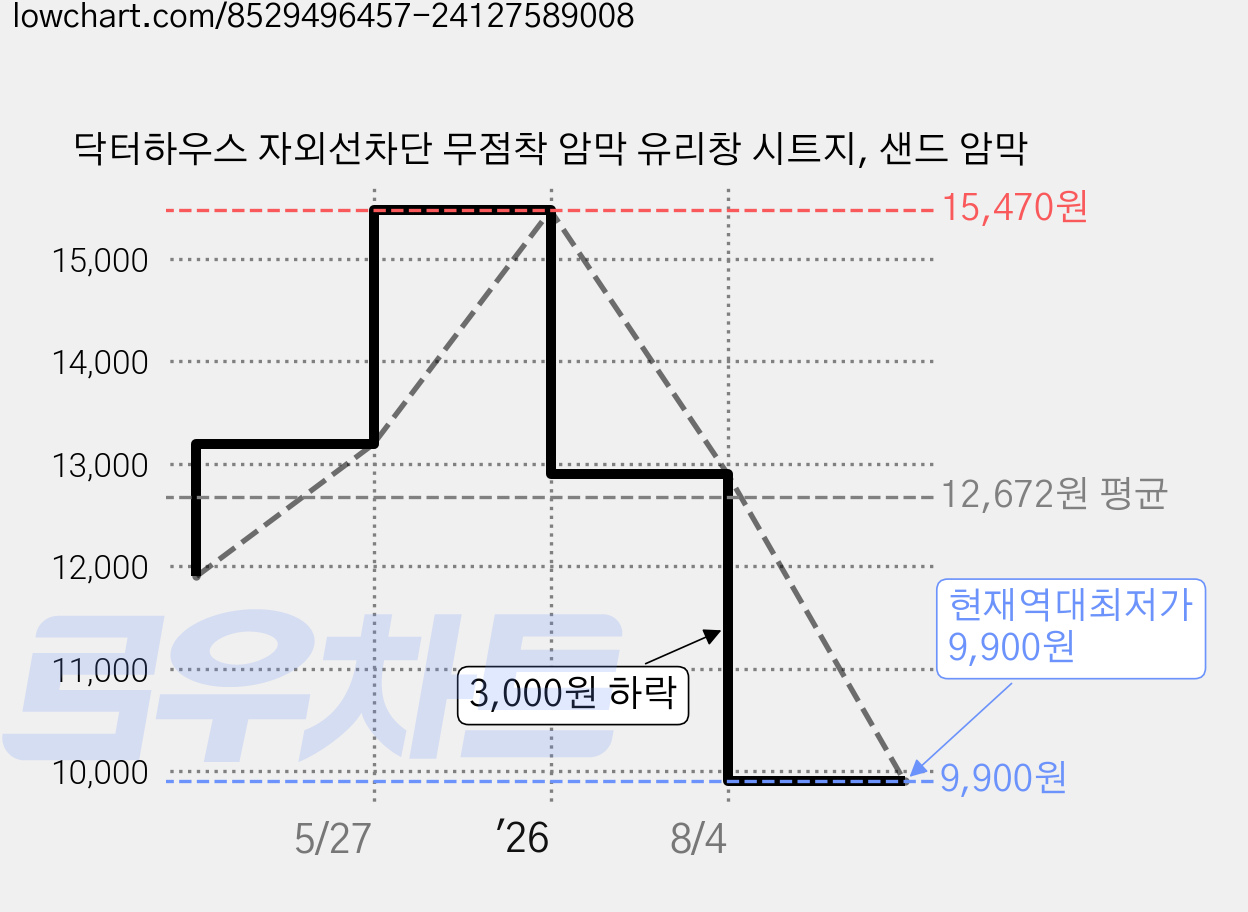 닥터하우스 자외선차단 무점착 암막 유리창 시트지, 샌드 암막 가격 변동 차트, 현재가 9,900원, 역대최저가