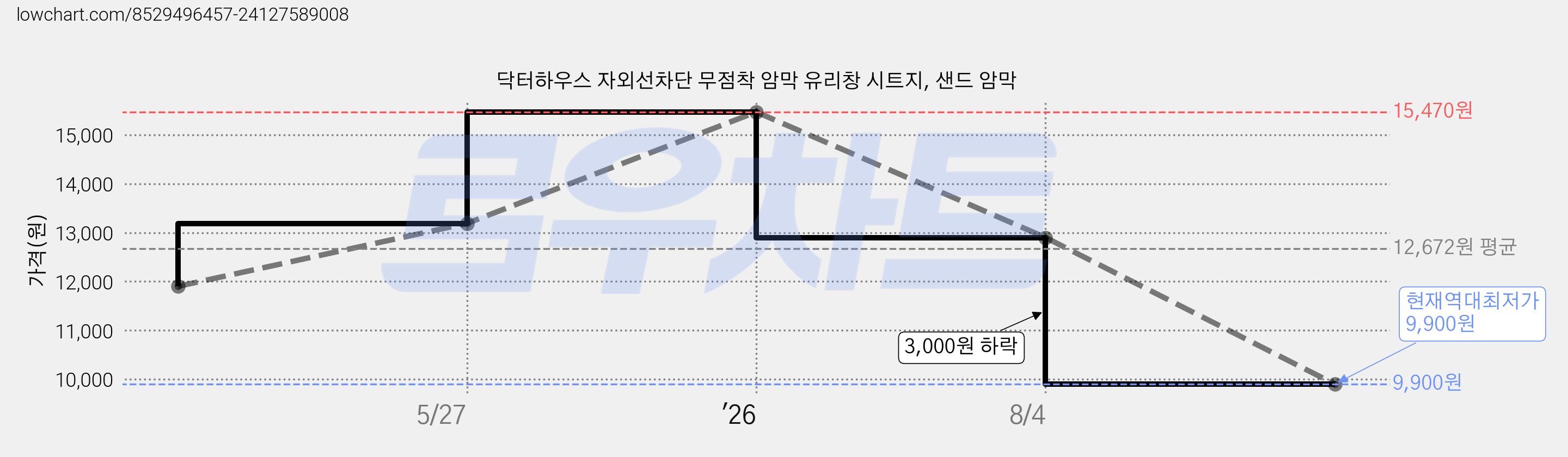 닥터하우스 자외선차단 무점착 암막 유리창 시트지, 샌드 암막 가격 변동 차트, 현재가 9,900원, 역대최저가