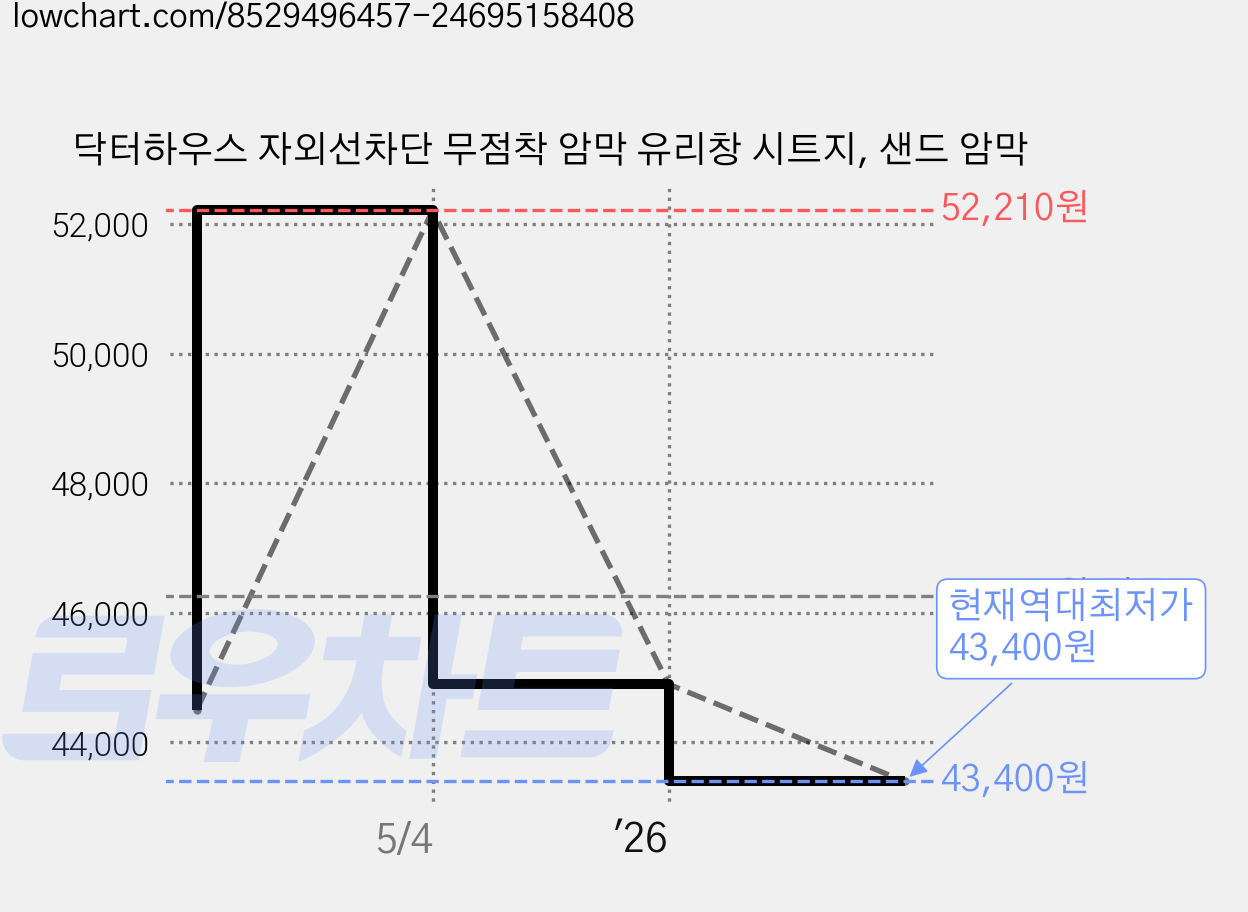 닥터하우스 자외선차단 무점착 암막 유리창 시트지, 샌드 암막 가격 변동 차트, 현재가 43,400원, 역대최저가
