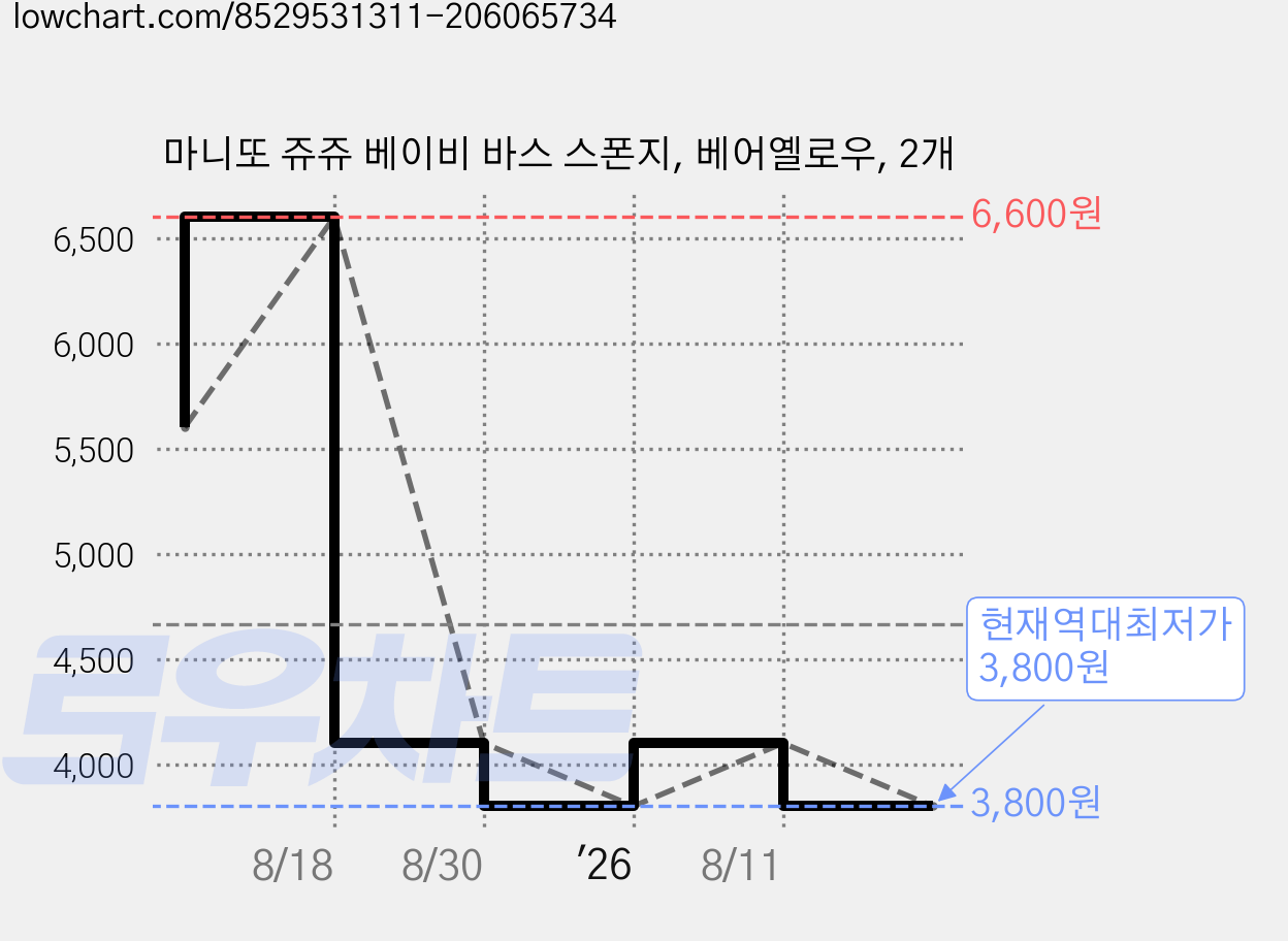 마니또 쥬쥬 베이비 바스 스폰지, 베어옐로우, 2개 가격 변동 차트, 현재가 3,800원, 역대최저가