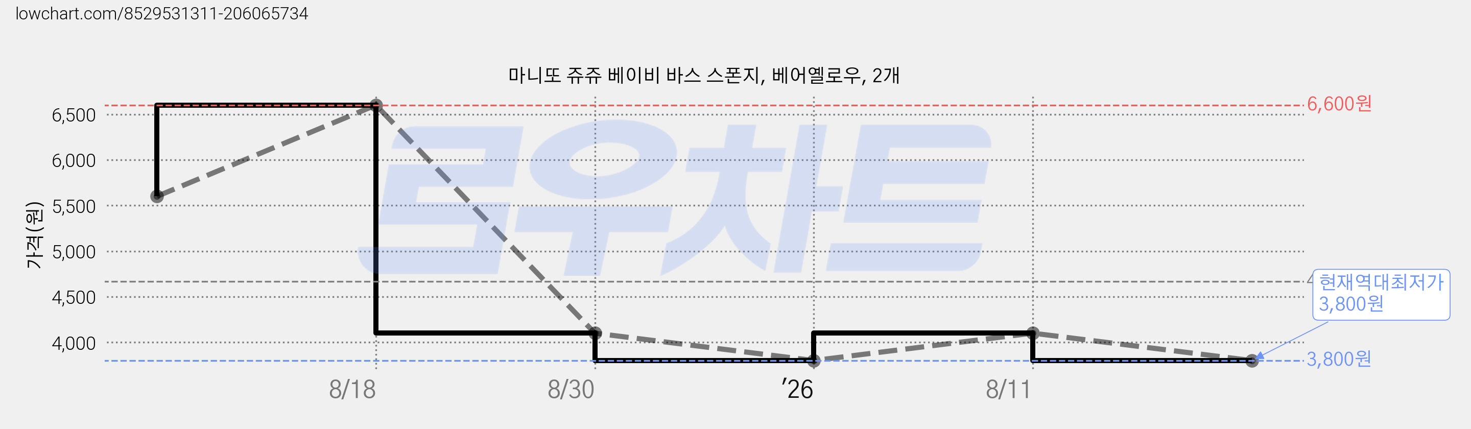 마니또 쥬쥬 베이비 바스 스폰지, 베어옐로우, 2개 가격 변동 차트, 현재가 3,800원, 역대최저가