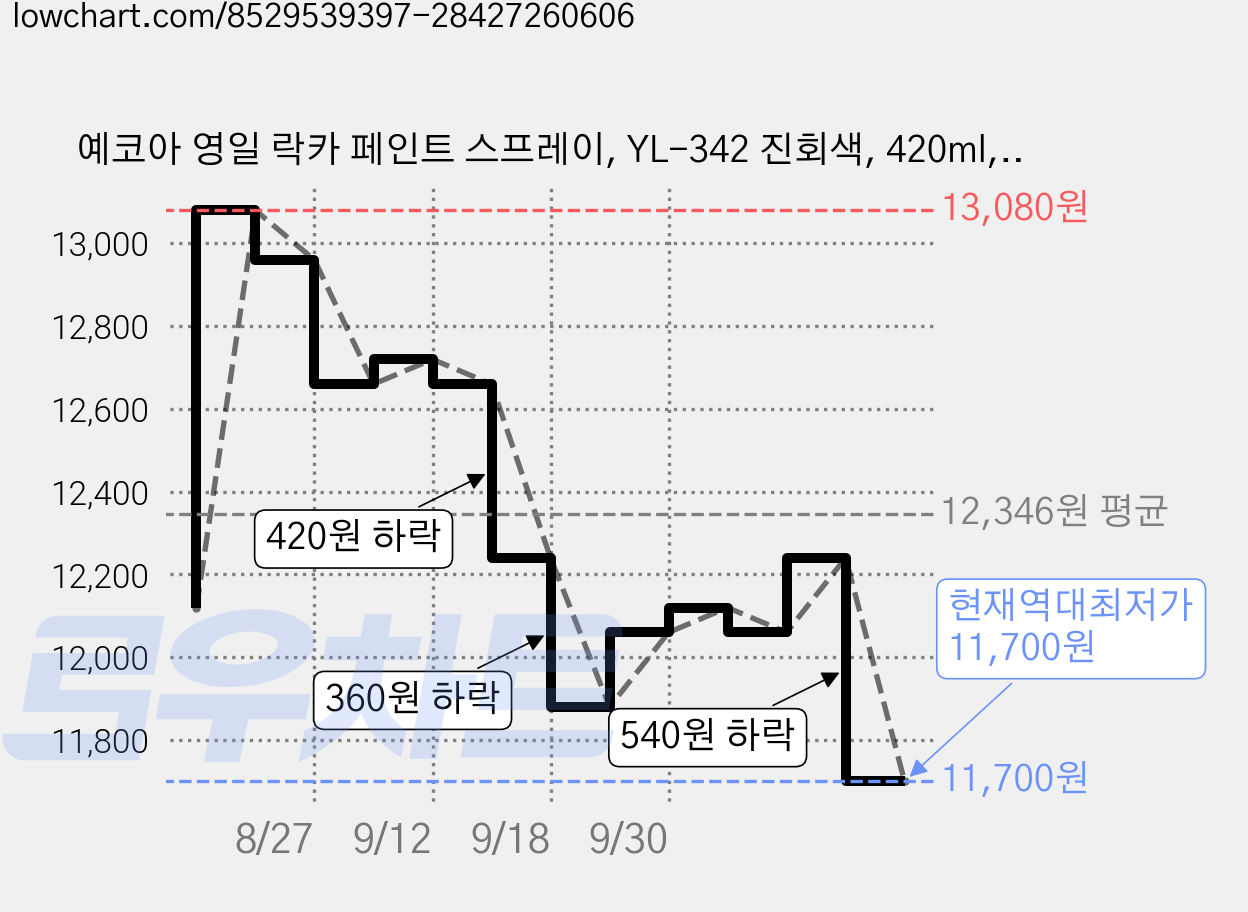 예코아 영일 락카 페인트 스프레이, YL-342 진회색, 420ml, 6개 가격 변동 차트, 현재가 11,700원, 역대최저가