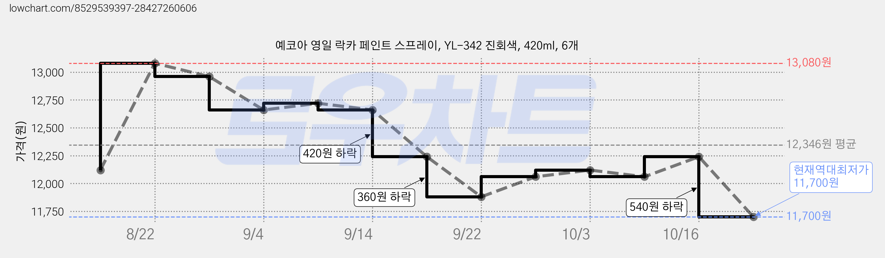 예코아 영일 락카 페인트 스프레이, YL-342 진회색, 420ml, 6개 가격 변동 차트, 현재가 11,700원, 역대최저가