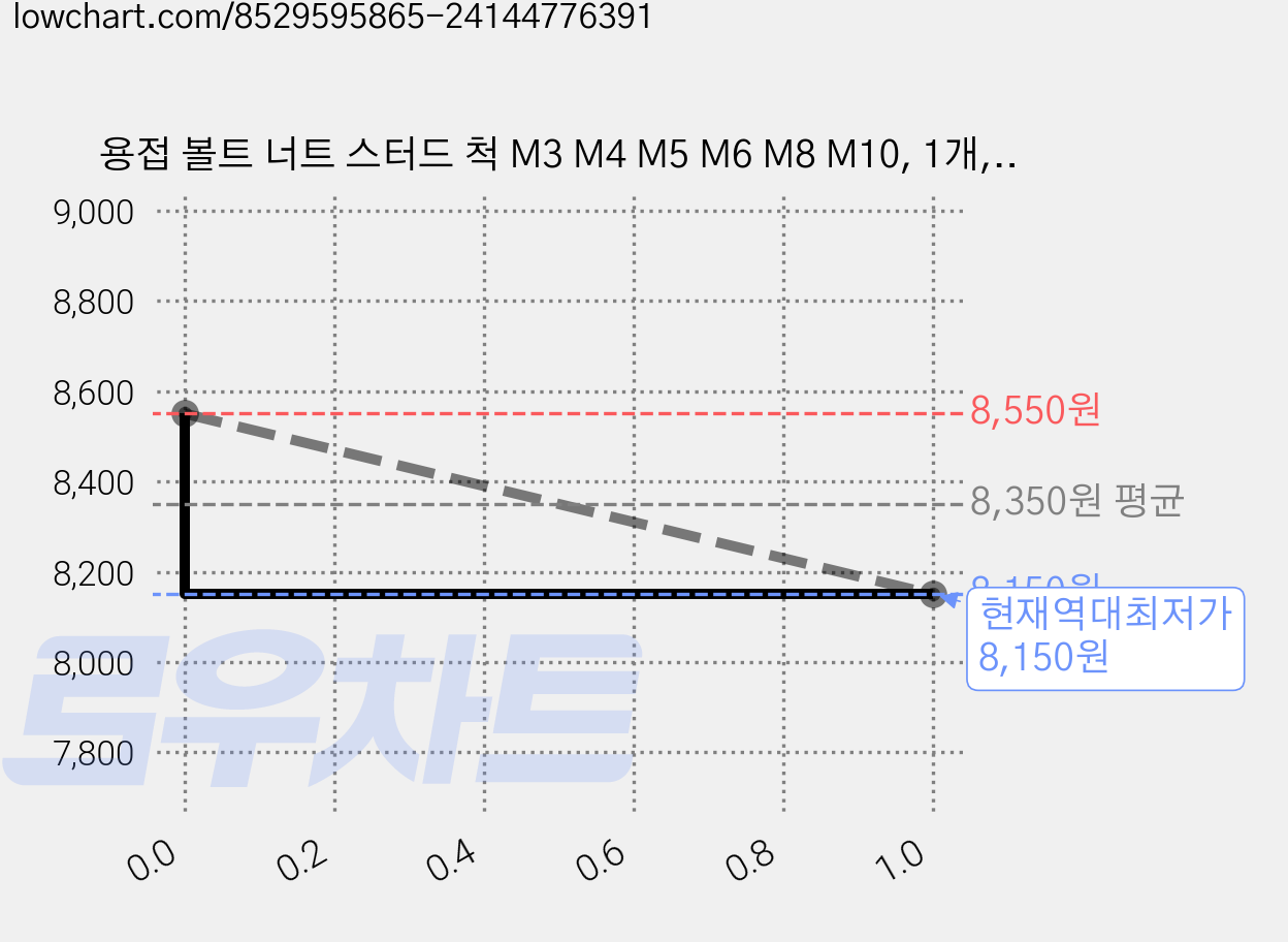 용접 볼트 너트 스터드 척 M3 M4 M5 M6 M8 M10, 1개, 용접 스터드 척 M6 가격 변동 차트, 현재가 8,150원, 역대최저가