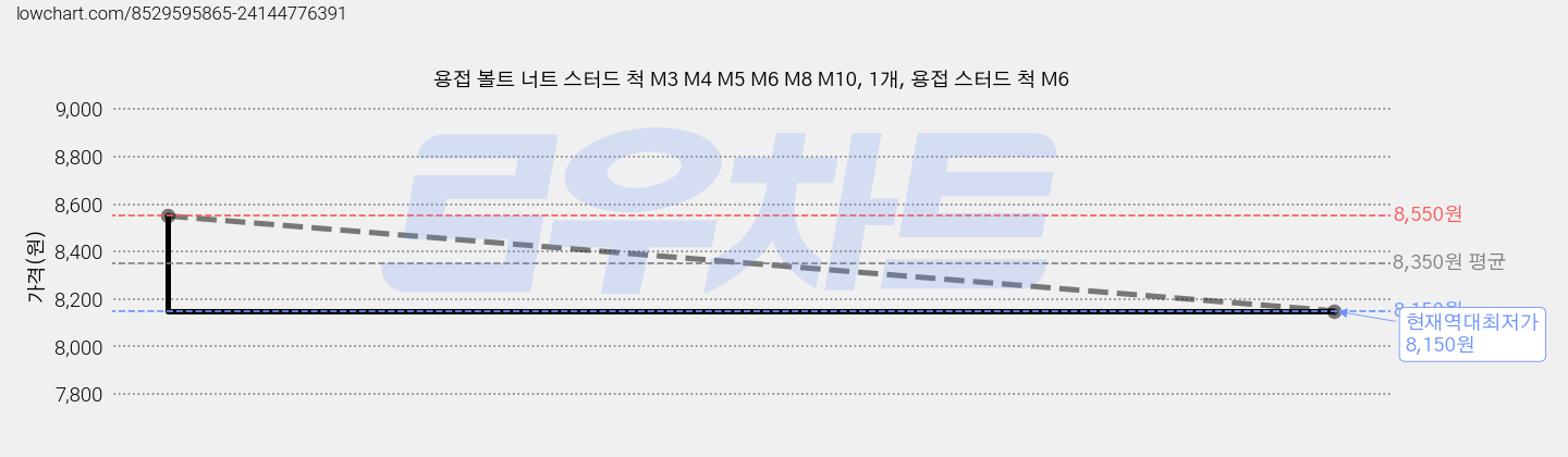 용접 볼트 너트 스터드 척 M3 M4 M5 M6 M8 M10, 1개, 용접 스터드 척 M6 가격 변동 차트, 현재가 8,150원, 역대최저가