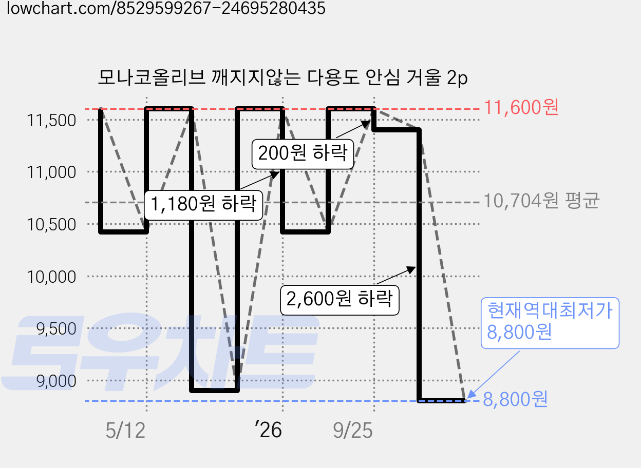 모나코올리브 깨지지않는 다용도 안심 거울 2p 가격 변동 차트, 현재가 8,800원, 역대최저가