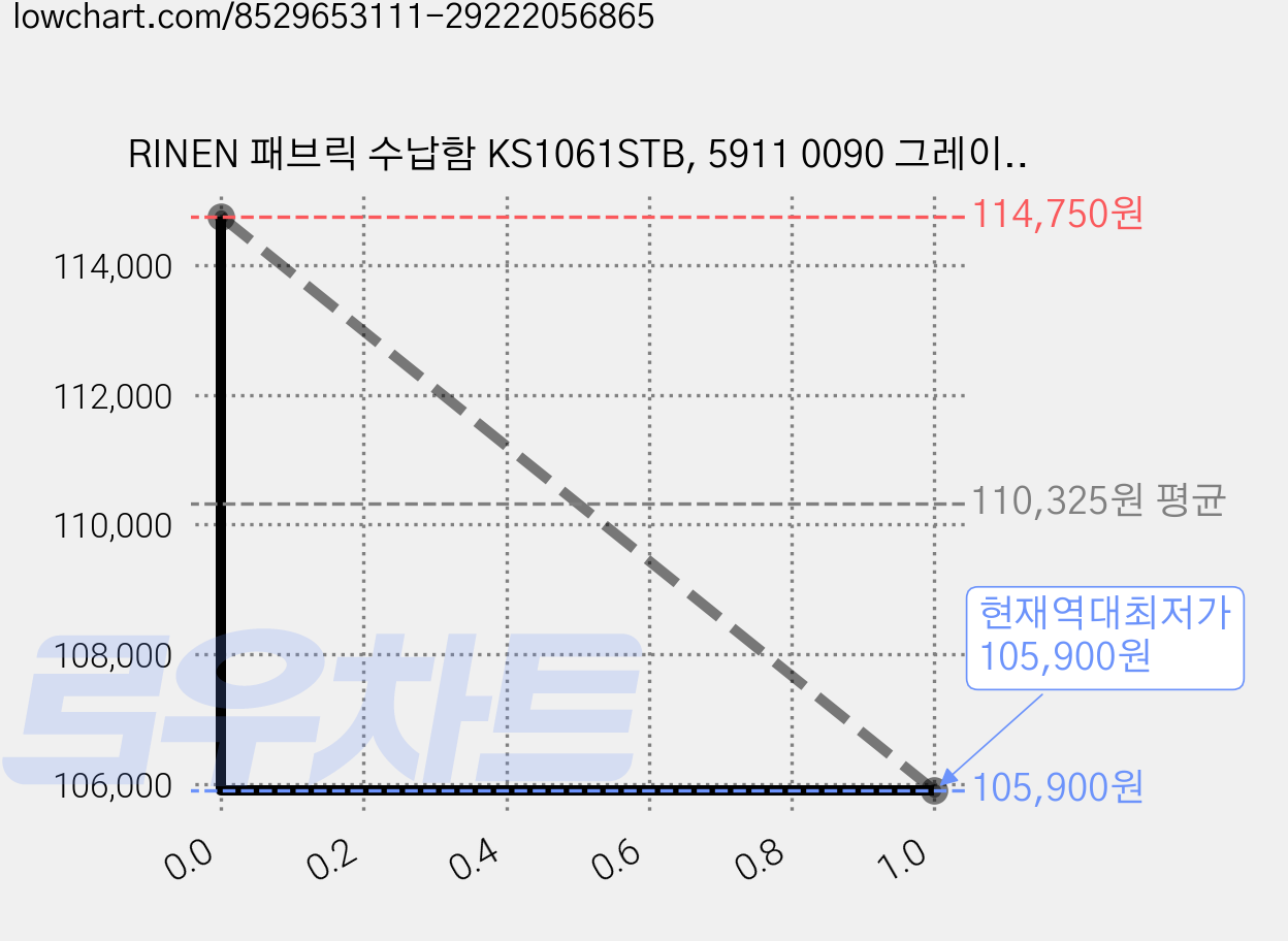 RINEN 패브릭 수납함 KS1061STB, 5911 0090 그레이, 10개 가격 변동 차트, 현재가 105,900원, 역대최저가