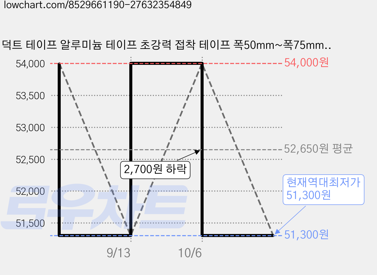 덕트 테이프 알루미늄 테이프 초강력 접착 테이프 폭50mm~폭75mm 100M 덕트자재, 3개 가격 변동 차트, 현재가 51,300원, 역대최저가