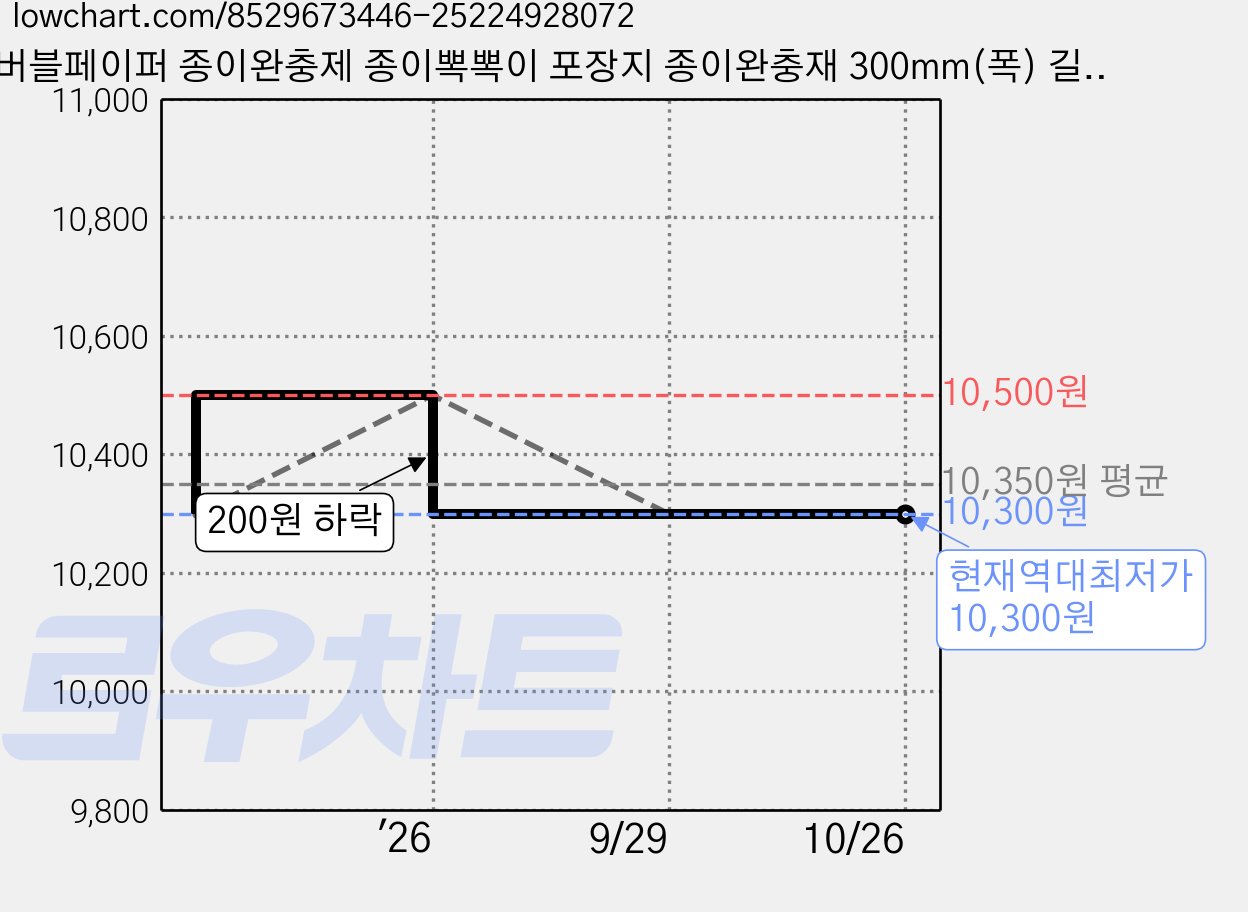 버블페이퍼 종이완충제 종이뽁뽁이 포장지 종이완충재 300mm(폭) 길이 50M(연신전 30M), 1개, 네추럴 가격 변동 차트, 현재가 10,300원, 역대최저가