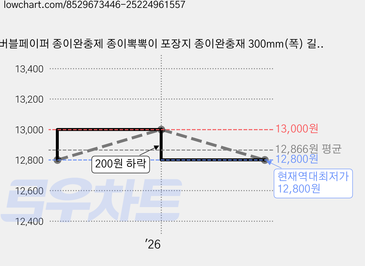 버블페이퍼 종이완충제 종이뽁뽁이 포장지 종이완충재 300mm(폭) 길이 50M(연신전 30M), 1개, 레드 가격 변동 차트, 현재가 12,800원, 역대최저가