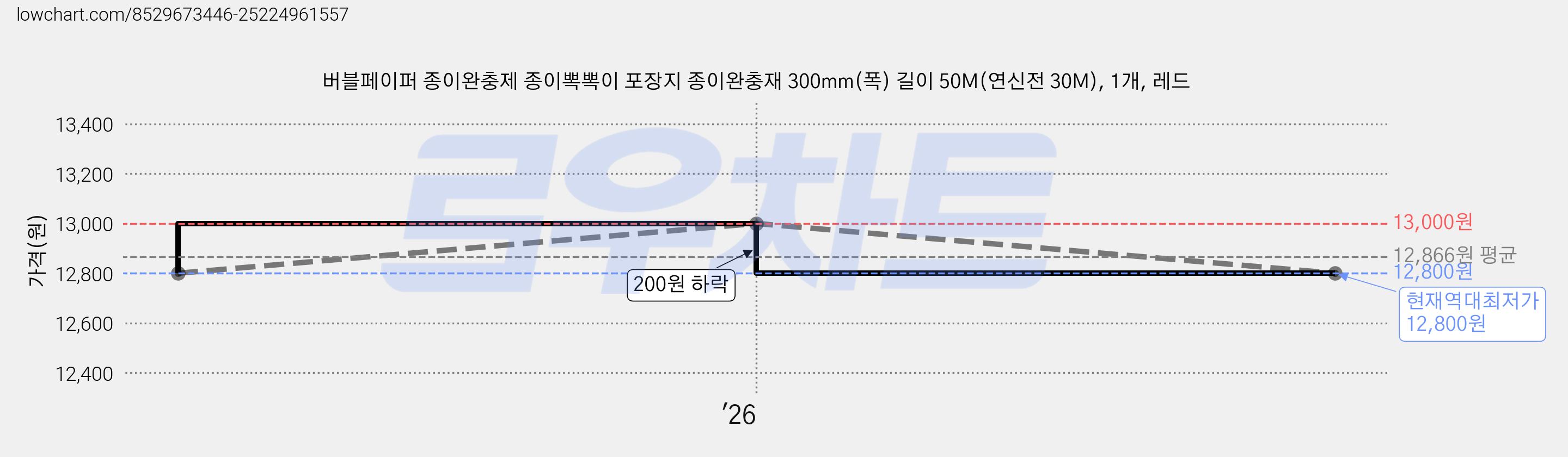 버블페이퍼 종이완충제 종이뽁뽁이 포장지 종이완충재 300mm(폭) 길이 50M(연신전 30M), 1개, 레드 가격 변동 차트, 현재가 12,800원, 역대최저가