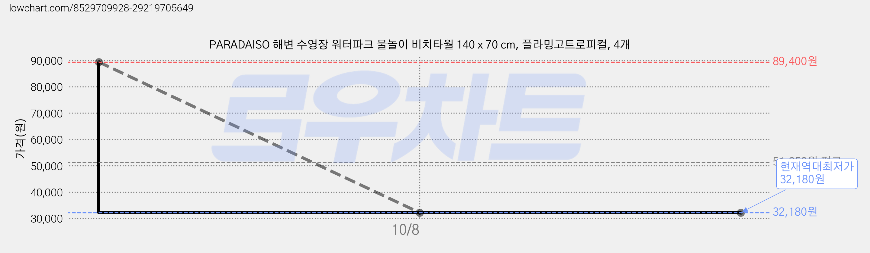 PARADAISO 해변 수영장 워터파크 물놀이 비치타월 140 x 70 cm, 플라밍고트로피컬, 4개 가격 변동 차트, 현재가 32,180원, 역대최저가